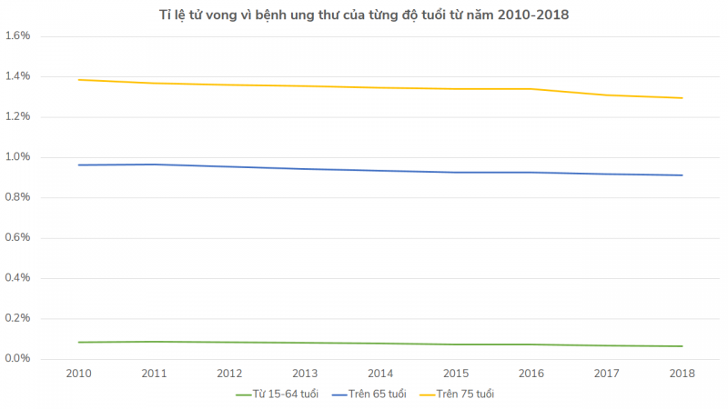 Tỉ lệ tử vong vì bệnh ung thư của từng độ tuổi từ năm 2010-2018